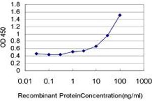 ELISA image for anti-XPA Binding Protein 2 (XAB2) (AA 1-856) antibody (ABIN599281) (XAB2 抗体  (AA 1-856))