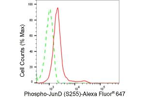 Flow cytometric analysis of Phospho-JunD (S255) expression in HepG2 cells using Phospho-JunD (S255) antibody (ABIN7799144), 1:2,000). (Recombinant JunD 抗体  (pSer255))