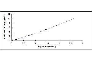 Typical standard curve