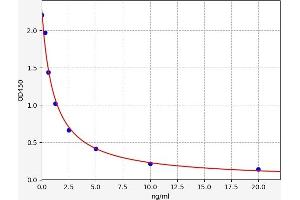 Typical standard curve (UACA ELISA 试剂盒)