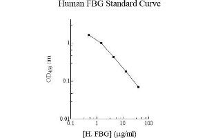 ELISA image for Fibrinogen ELISA Kit (ABIN612694)