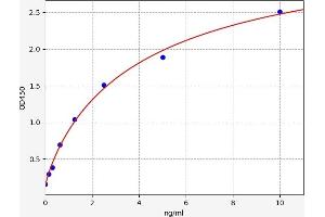 Typical standard curve (Coronin 1a ELISA 试剂盒)