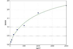 A typical standard curve