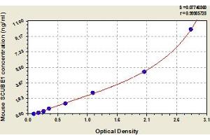 Typical Standard Curve (SCUBE1 ELISA 试剂盒)