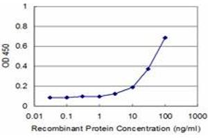 Detection limit for recombinant GST tagged MLLT3 is approximately 3ng/ml as a capture antibody.