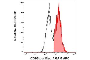 Separation of human CD95 positive lymphocytes (red-filled) from CD95 negative lymphocytes (black-dashed) in flow cytometry analysis (surface staining) of human peripheral whole blood stained using anti-human CD95 (LT95) purified antibody (concentration in sample 2 μg/mL) GAM APC. (FAS 抗体)