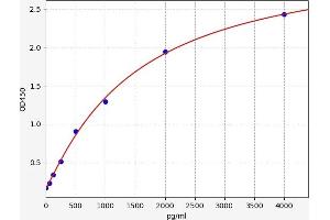 Typical standard curve (CD31 ELISA 试剂盒)
