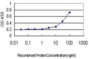 Detection limit for recombinant GST tagged LGR7 is approximately 3ng/ml as a capture antibody. (RXFP1 抗体  (AA 68-162))