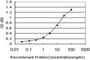 Detection limit for recombinant GST tagged APLN is approximately 0. (Apelin 抗体  (AA 1-122))