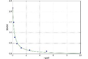 A typical standard curve (ZG16 ELISA 试剂盒)