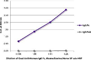 ELISA plate was coated with purified human IgG Fc and IgG Fab. (山羊 anti-人 IgG (Fc Region) Antibody (HRP) - Preadsorbed)