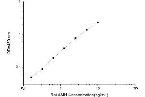 Typical standard curve