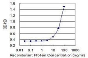 Sandwich ELISA detection sensitivity ranging from 3 ng/mL to 100 ng/mL. (BST2 (人) Matched Antibody Pair)