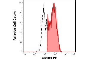 Separation of human CD184 positive CD3 negative lymphocytes (red-filled) from CD184 negative CD3 negative lymphocytes (black-dashed) in flow cytometry analysis (surface staining) of human peripheral whole blood stained using anti-human CD184 (12G5) PE antibody (10 μL reagent / 100 μL of peripheral whole blood). (CXCR4 抗体  (PE))