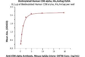 ELISA image for CD8a Molecule (CD8A) (AA 22-182) (Active) protein (His tag,AVI tag,Biotin) (ABIN6973023)
