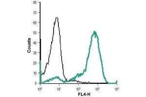 Cell surface detection of Ret in live intact human THP-1 monocytic leukemia cell line: (black line) Unstained cells + goat-anti-rabbit-AlexaFluor-647 secondary antibody. (Ret Proto-Oncogene 抗体  (Extracellular, N-Term))