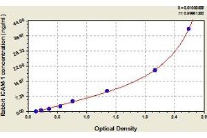 Typical Standard Curve (ICAM1 ELISA 试剂盒)