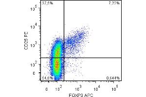 Flow cytometry analysis (intracellular staining) of human peripheral blood cells (gated on CD4+ cells) with anti-FoxP3 (clone 3G3). (FOXP3 抗体  (APC))