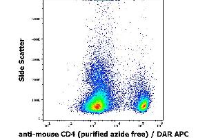 Flow cytometry surface staining pattern of murine splenocyte suspension stained using anti-mouse CD4 (GK1. (CD4 抗体)