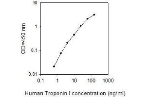Standard Curve (Troponin I ELISA 试剂盒)