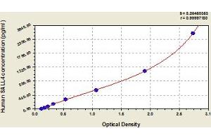 Typical Standard Curve (SALL4 ELISA 试剂盒)