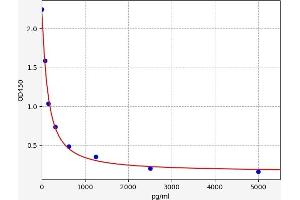 Typical standard curve (Prl8a8 ELISA 试剂盒)