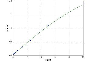A typical standard curve