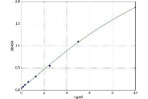 A typical standard curve (Glucocorticoid Receptor ELISA 试剂盒)