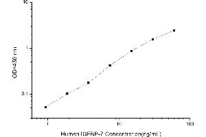 Typical standard curve (IGFBP7 ELISA 试剂盒)