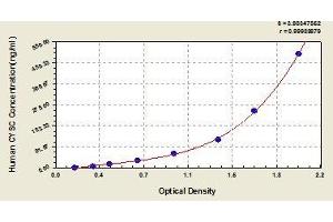 Typical standard curve (CST3 ELISA 试剂盒)