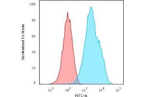 Cytometric Analysis of Raji cells using CD20 Mouse Monoclonal Antibody (L26) followed by Goat anti-Mouse IgG-CF488 (Blue); Isotype Control (Red). (CD20 抗体)