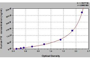 Typical Standard Curve (Coagulation Factor V ELISA 试剂盒)