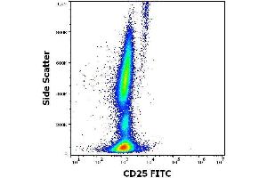 Flow cytometry surface staining pattern of human peripheral whole blood stained using anti-human CD25 (MEM-181) FITC antibody (concentration in sample 0. (CD25 抗体  (FITC))