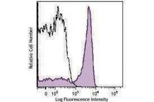 Flow Cytometry (FACS) image for anti-CD27 Molecule (CD27) antibody (Alexa Fluor 700) (ABIN2657254) (CD27 抗体  (Alexa Fluor 700))