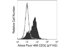 Flow Cytometry (FACS) image for anti-CD247 Molecule (CD247) (pTyr142) antibody (Alexa Fluor 488) (ABIN1177046) (CD247 抗体  (pTyr142) (Alexa Fluor 488))