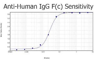 ELISA results of purified Rabbit anti-Human IgG F(c) Antibody Peroxidase Conjugated tested against purified Human IgG F(c). (兔 anti-人 IgG (Fc Region) Antibody (HRP))