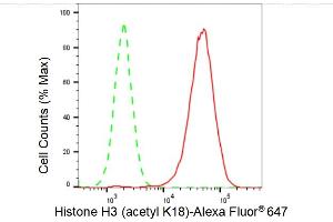Flow cytometric analysis of Histone H3 (acetyl K18) expression in HAP-1 cells using Histone H3 (acetyl K18) antibody (ABIN7798970), 1:2,000). (Recombinant Histone 3 抗体  (H3K18ac))