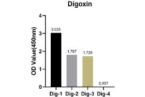 The Digoxin rabbit monoclonal antibody (ABIN7266762) are tested in ELISA against digoxin labelled oligonucleotide(Dig-1,Dig-2 and Dig-3) and unlabelled oligonucleotide(Dig-4) , Dig-1 :5'AGCTAAC/iDigdT/ACTAGCT(Biotin)3' Dig-2 :5'(Digoxin)AGCTAACTACTAGCT(Biotin)3' Dig-3 :5'(Biotin)AGCTAACTACTAGCT(Digoxin)3' Dig-4 :5'AGCTAACTACTAGCT(Biotin)3' (Digoxin 抗体)
