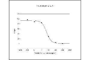 Standard Curve
