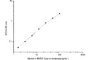 Typical standard curve (PKD2 ELISA 试剂盒)