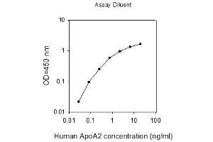 ELISA image for Apolipoprotein A-II (APOA2) ELISA Kit (ABIN2702828) (APOA2 ELISA 试剂盒)