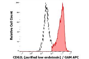 Separation of human CD62L positive lymphocytes (red-filled) from CD62L negative lymphocytes (black-dashed) in flow cytometry analysis (surface staining) of human peripheral whole blood stained using anti-human CD62L (DREG56) purified antibody (low endotoxin, concentration in sample 1 μg/mL) GAM APC. (L-Selectin 抗体)
