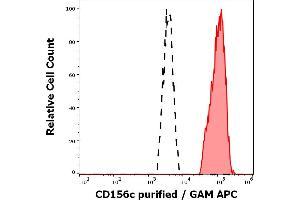 Separation of human monocytes stained using anti-human CD156c (11G2) purified antibody (concentration in sample 1. (ADAM10 抗体)