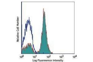 Flow Cytometry (FACS) image for anti-CD28 (CD28) antibody (ABIN2665975) (CD28 抗体)