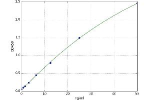 A typical standard curve (NDNF ELISA 试剂盒)