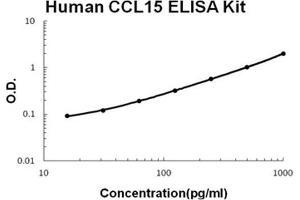 Human CCL15 PicoKine ELISA Kit standard curve (CCL15 ELISA 试剂盒)