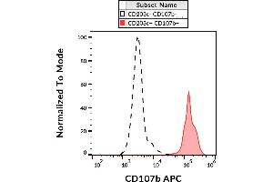 Flow cytometry analysis (surface staining) of IgE-stimulated human peripheral blood with anti-CD107b (H4B4) APC.