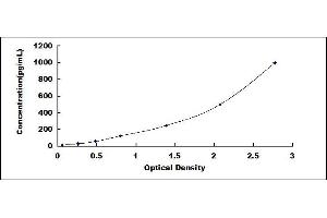 Typical standard curve (Troponin T ELISA 试剂盒)