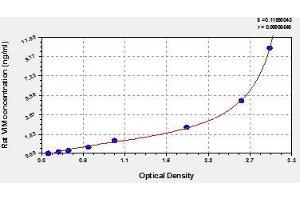Typical standard curve (Vimentin ELISA 试剂盒)