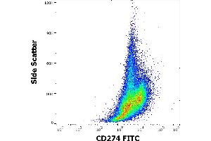 Flow cytometry surface staining pattern of human PHA stimulated peripheral blood mononuclear cell suspension stained using anti-human CD274 (29E. (PD-L1 抗体  (FITC))